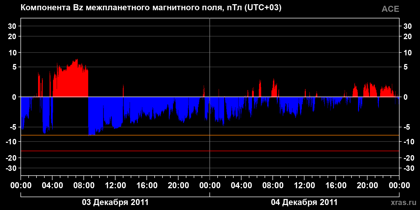 Компонента Bz межпланетного магнитного поля