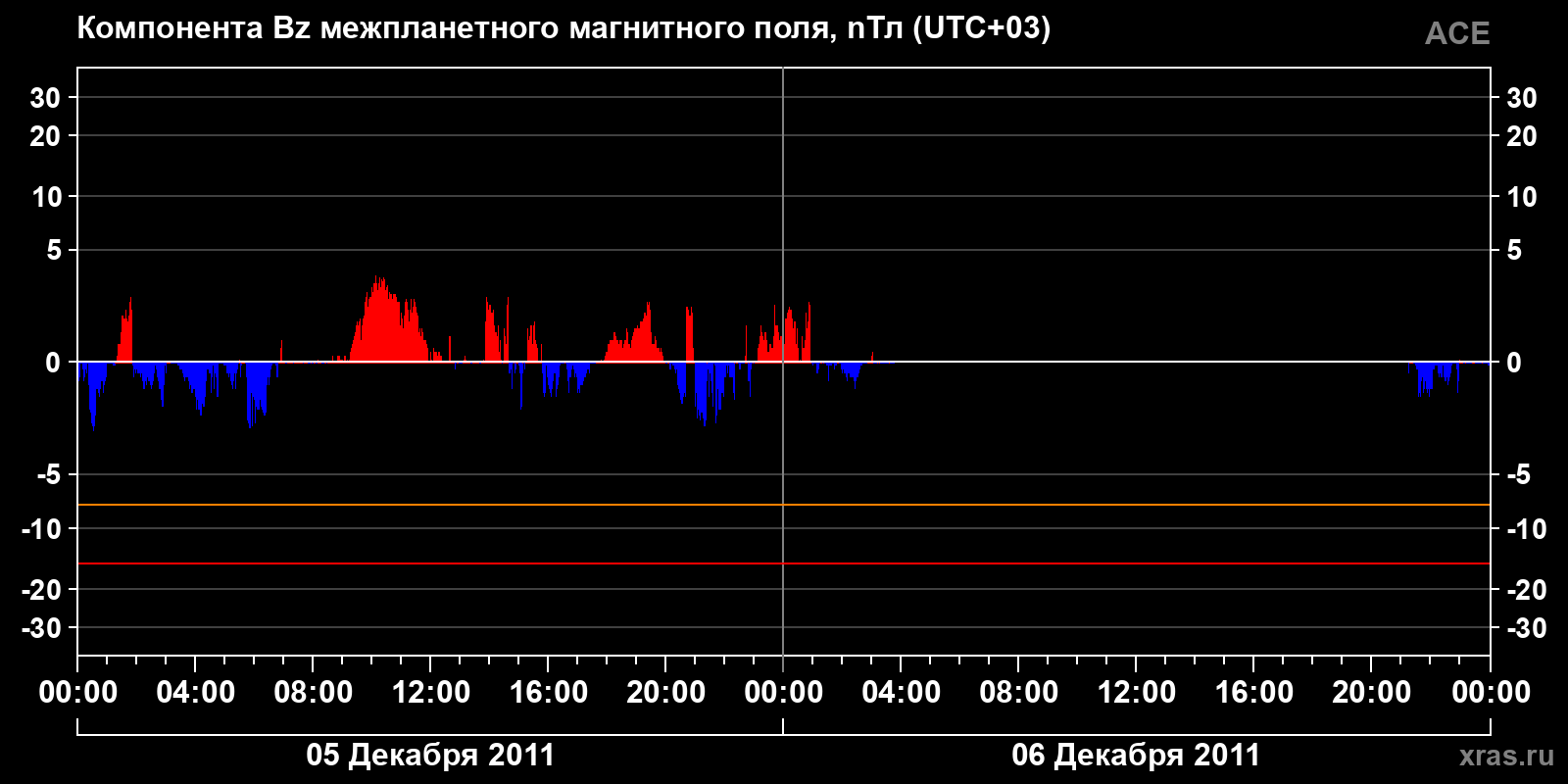 Компонента Bz межпланетного магнитного поля