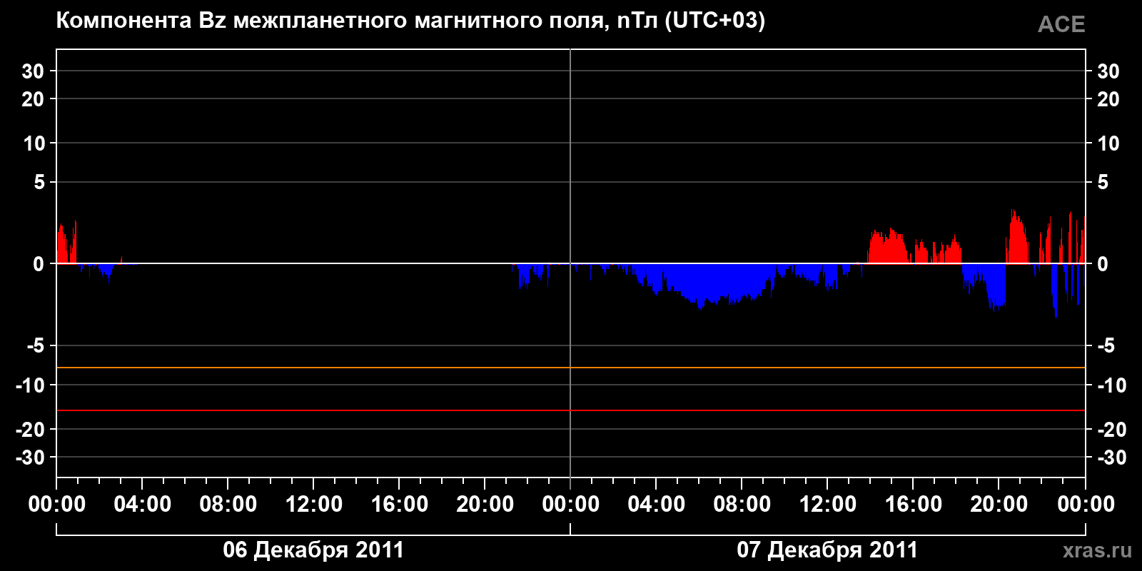 Компонента Bz межпланетного магнитного поля