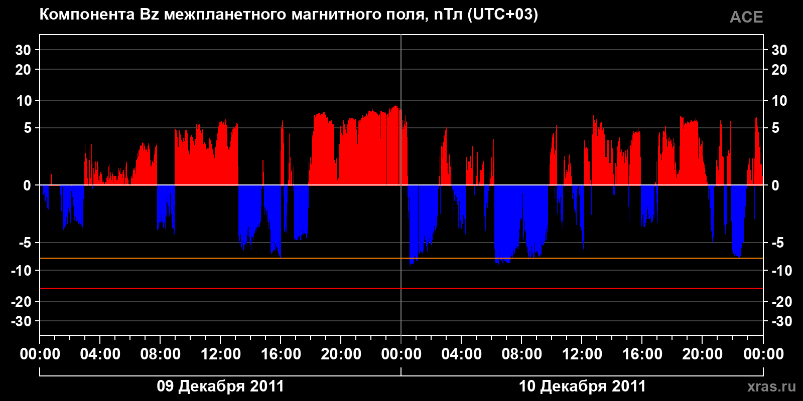 Компонента Bz межпланетного магнитного поля