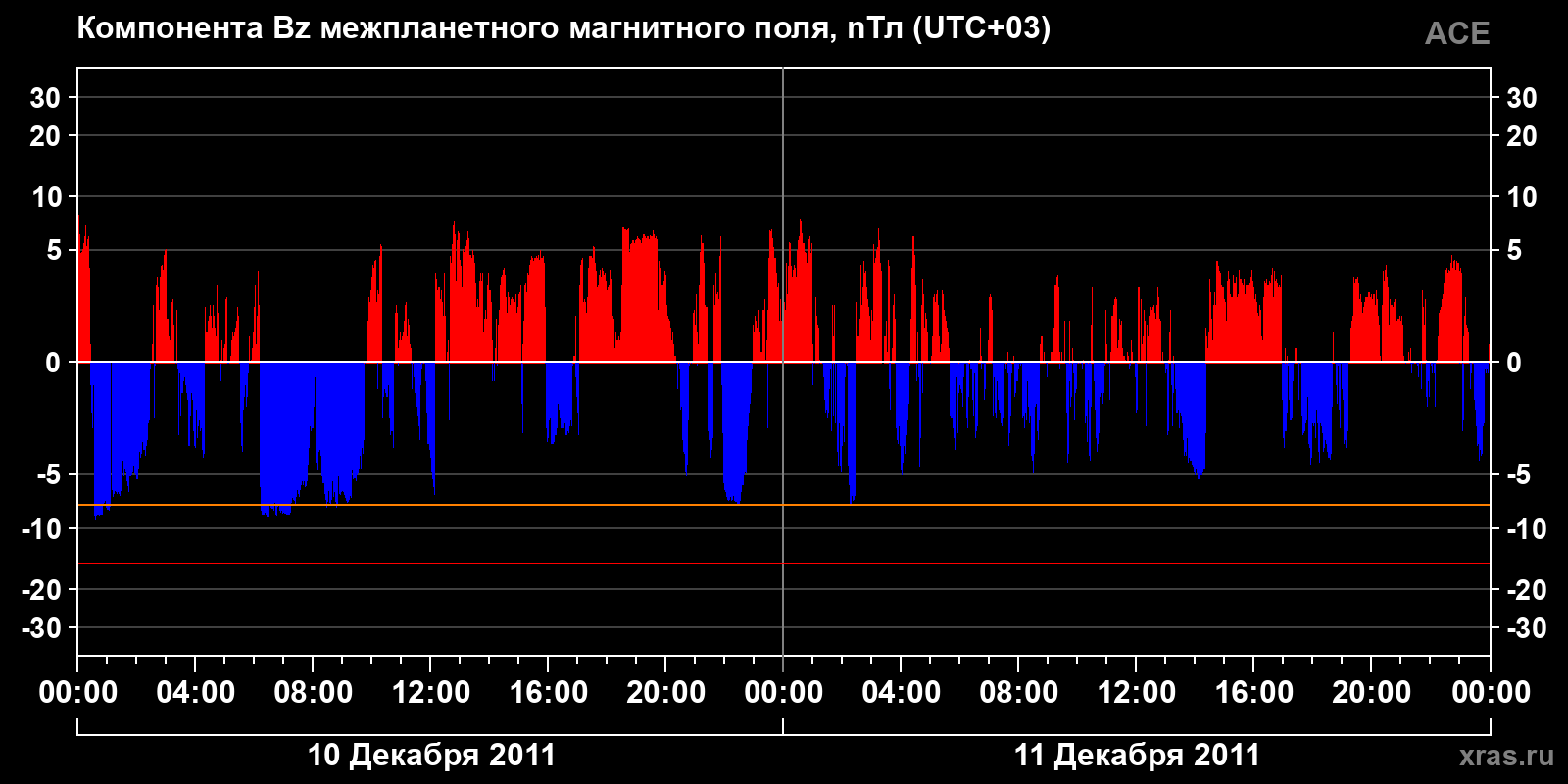 Компонента Bz межпланетного магнитного поля