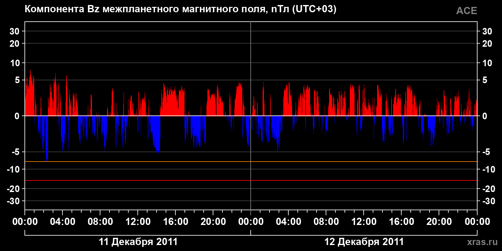 Компонента Bz межпланетного магнитного поля