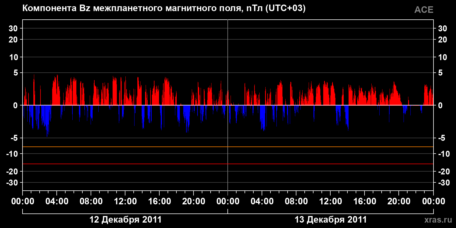 Компонента Bz межпланетного магнитного поля