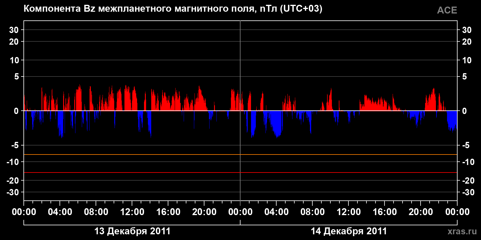 Компонента Bz межпланетного магнитного поля