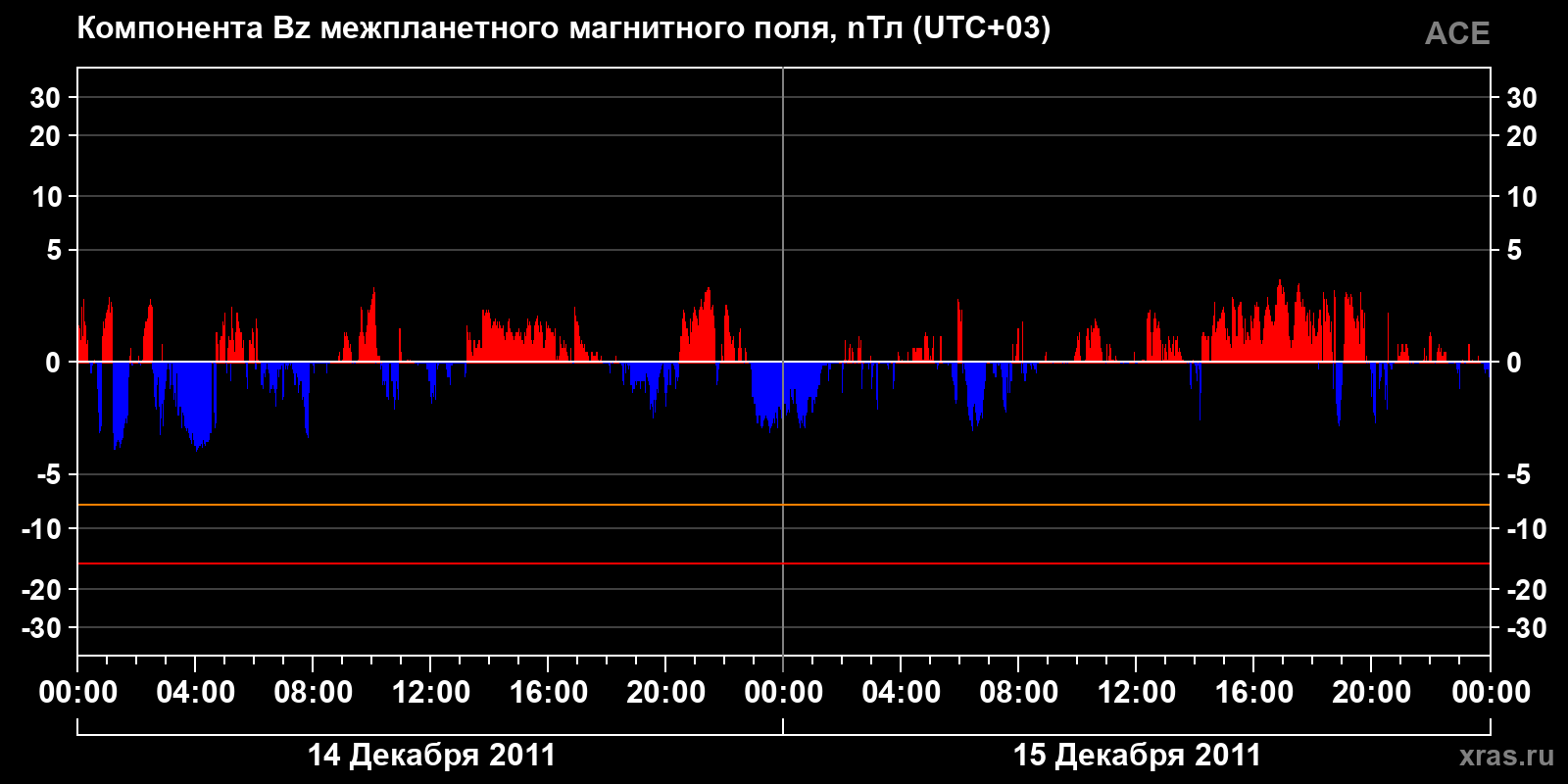 Компонента Bz межпланетного магнитного поля