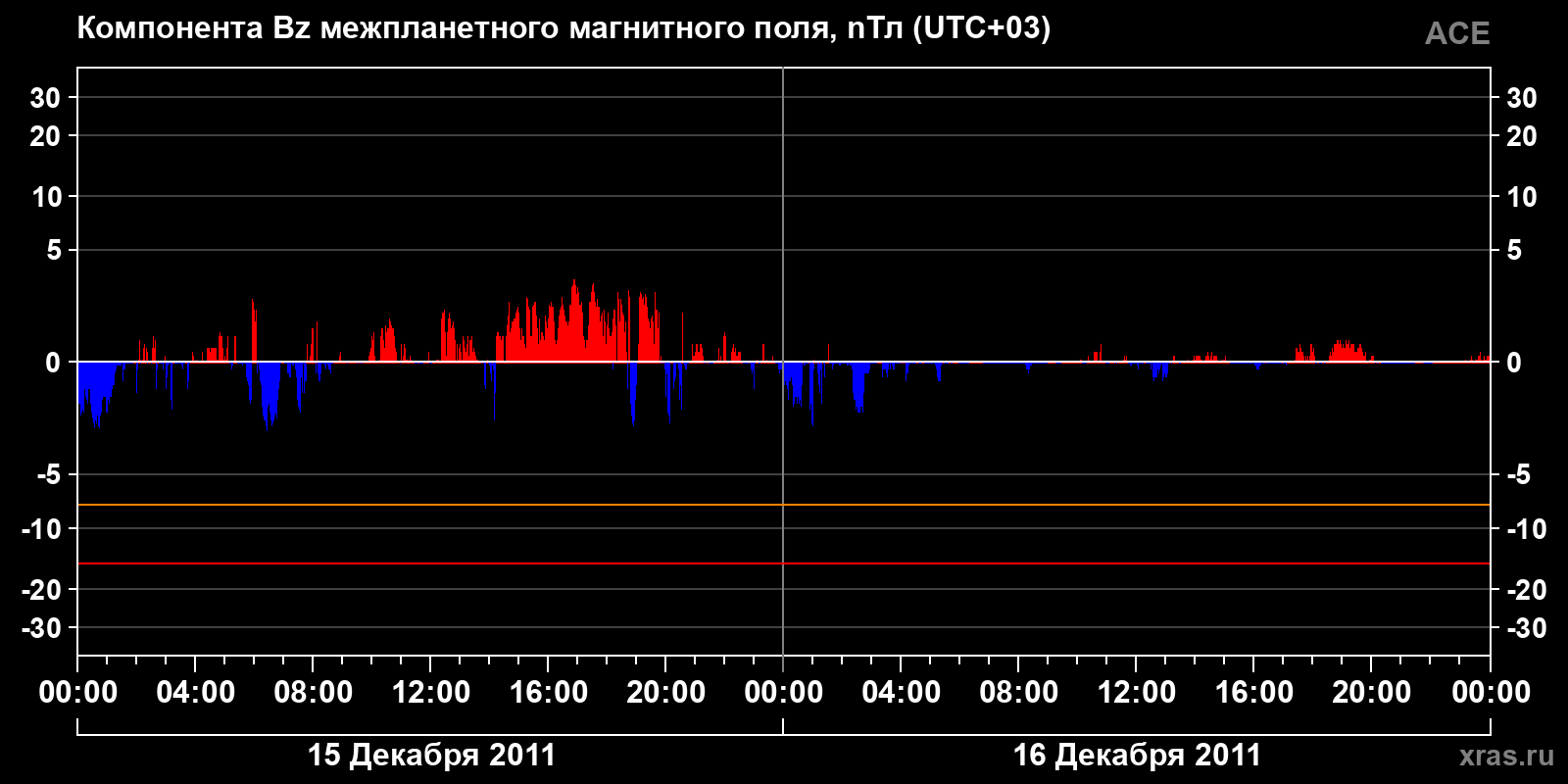 Компонента Bz межпланетного магнитного поля
