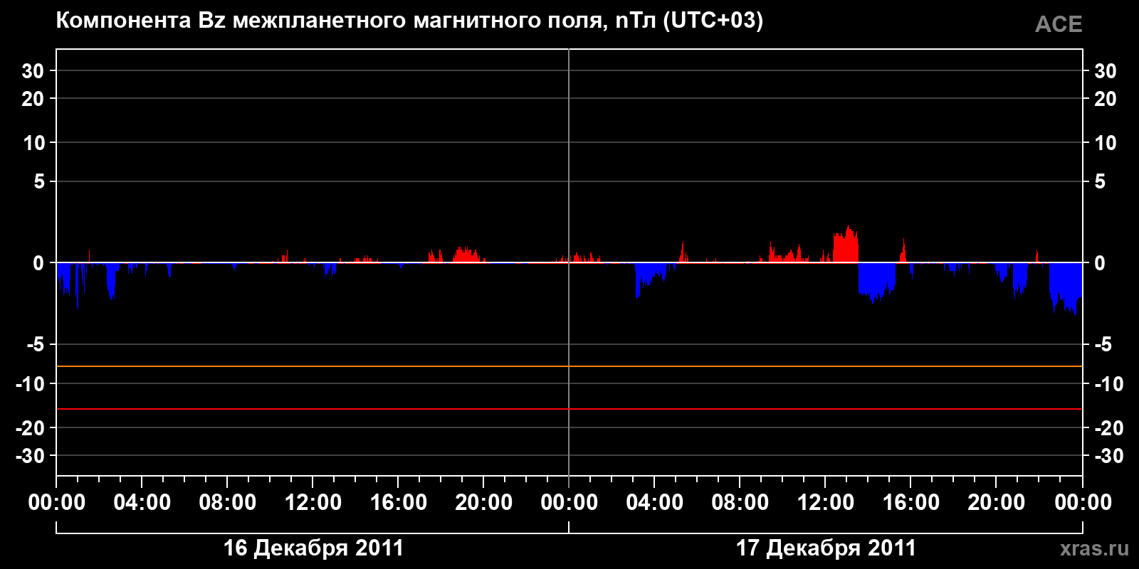 Компонента Bz межпланетного магнитного поля