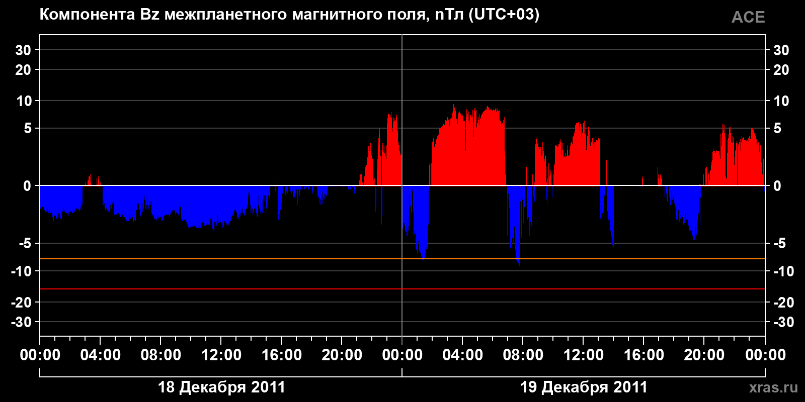 Компонента Bz межпланетного магнитного поля