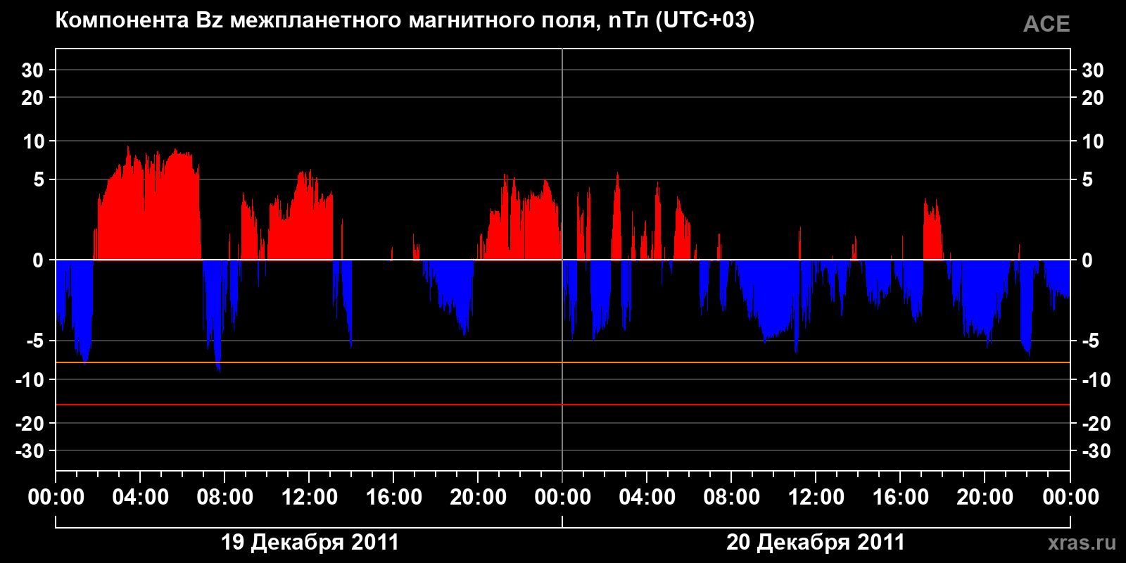 Компонента Bz межпланетного магнитного поля