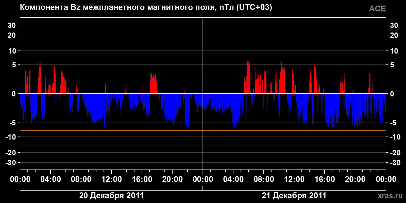 Компонента Bz межпланетного магнитного поля