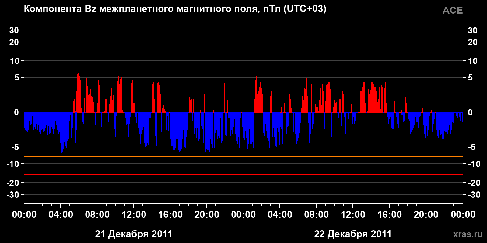 Компонента Bz межпланетного магнитного поля