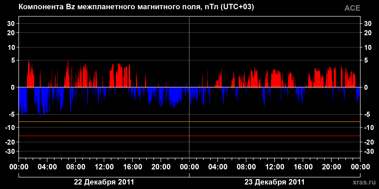 Компонента Bz межпланетного магнитного поля