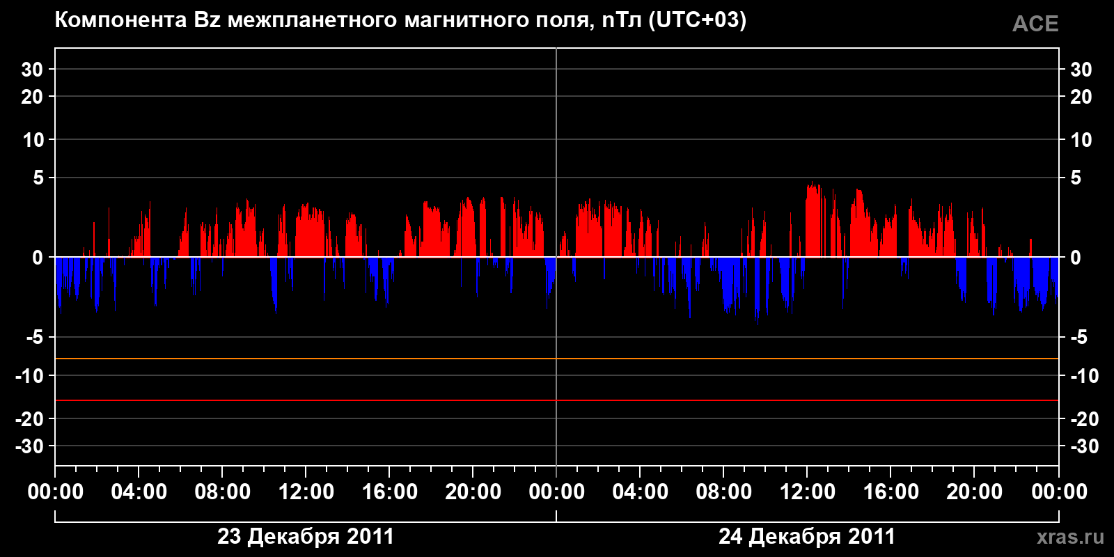 Компонента Bz межпланетного магнитного поля