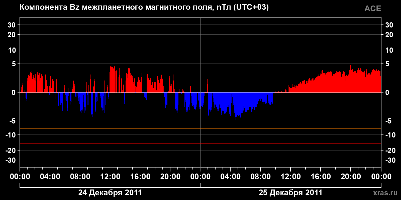 Компонента Bz межпланетного магнитного поля