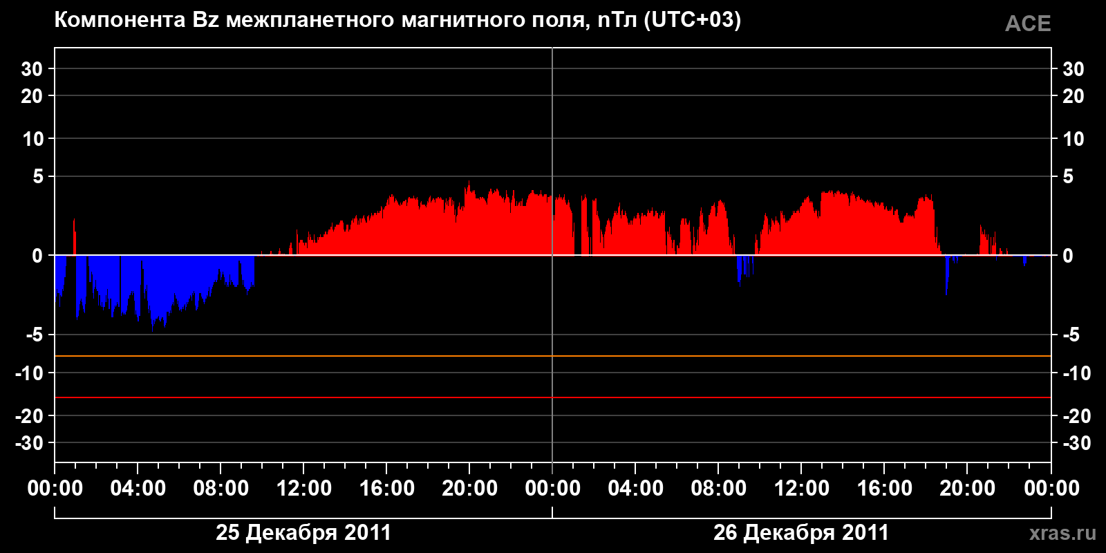 Компонента Bz межпланетного магнитного поля