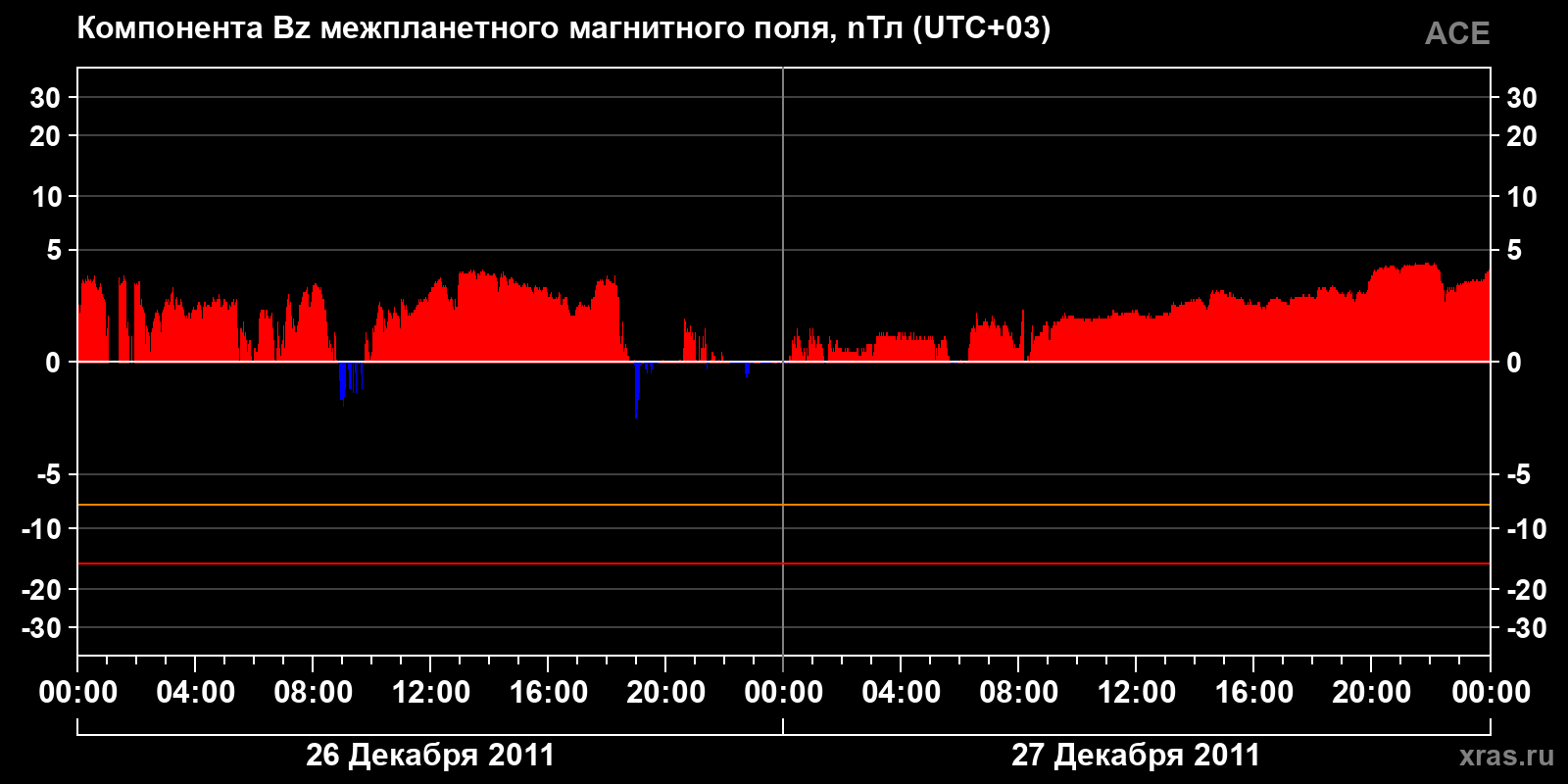 Компонента Bz межпланетного магнитного поля