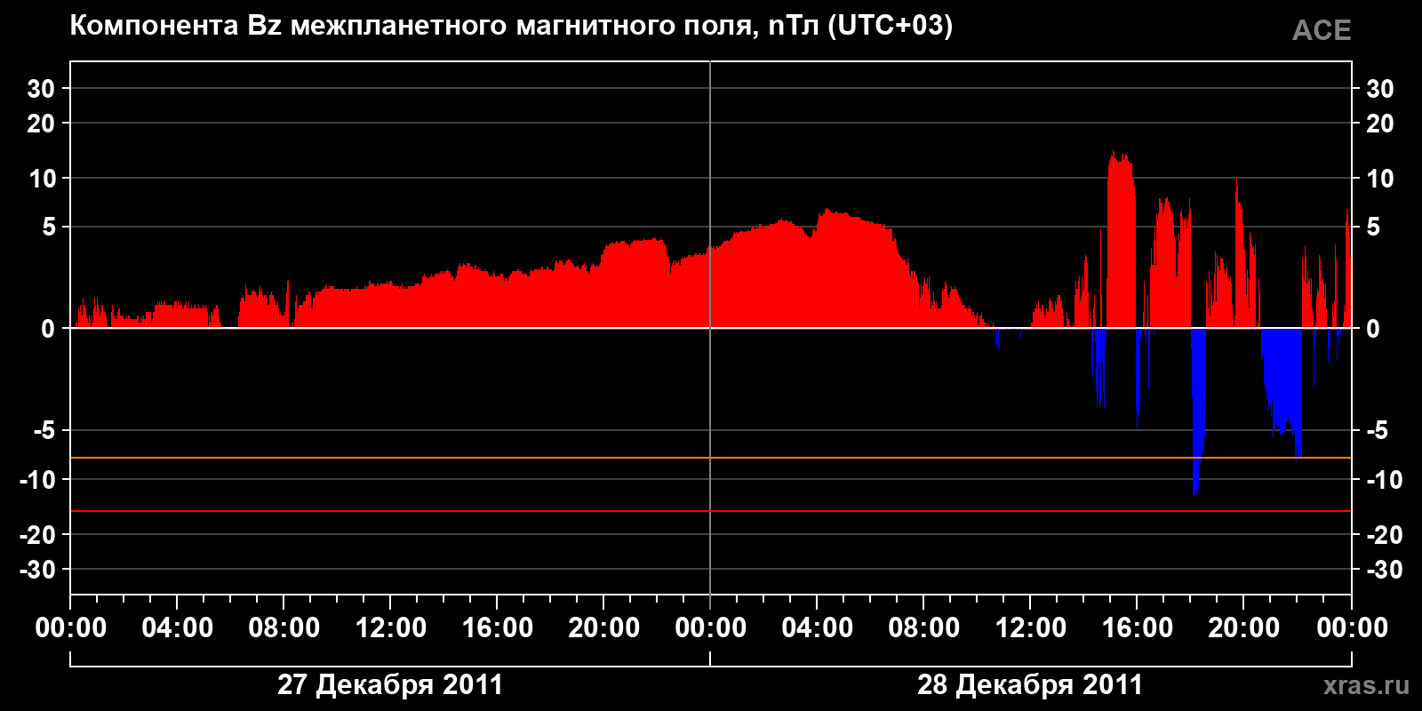 Компонента Bz межпланетного магнитного поля