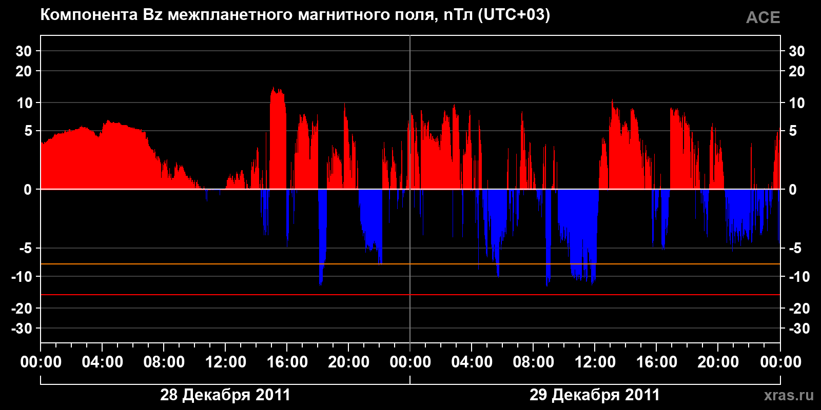 Компонента Bz межпланетного магнитного поля