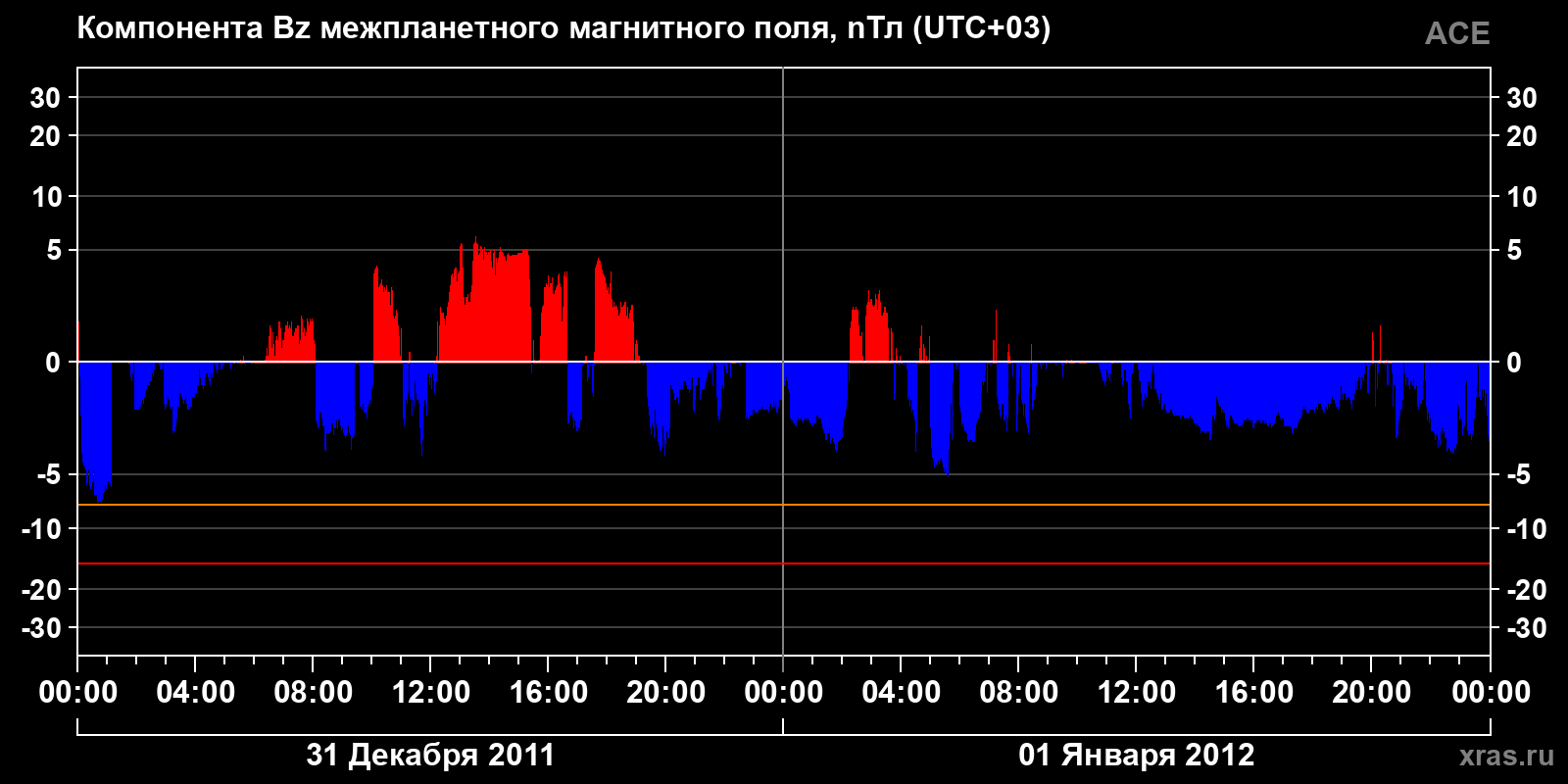 Компонента Bz межпланетного магнитного поля