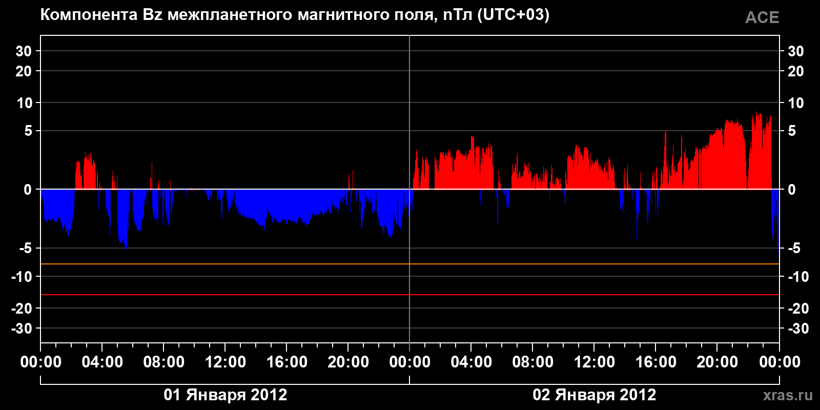 Компонента Bz межпланетного магнитного поля