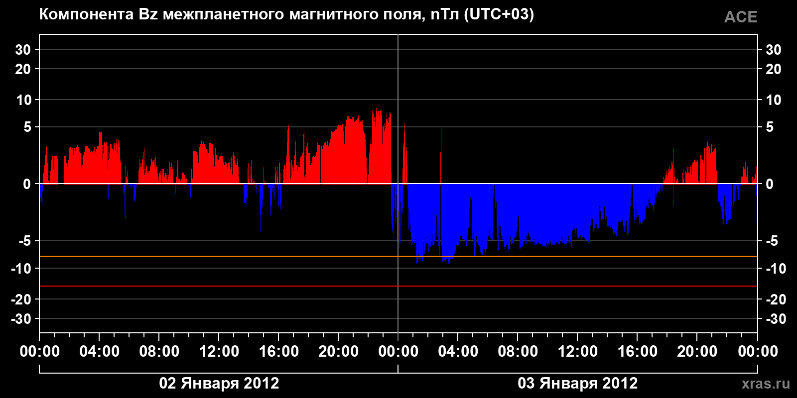 Компонента Bz межпланетного магнитного поля