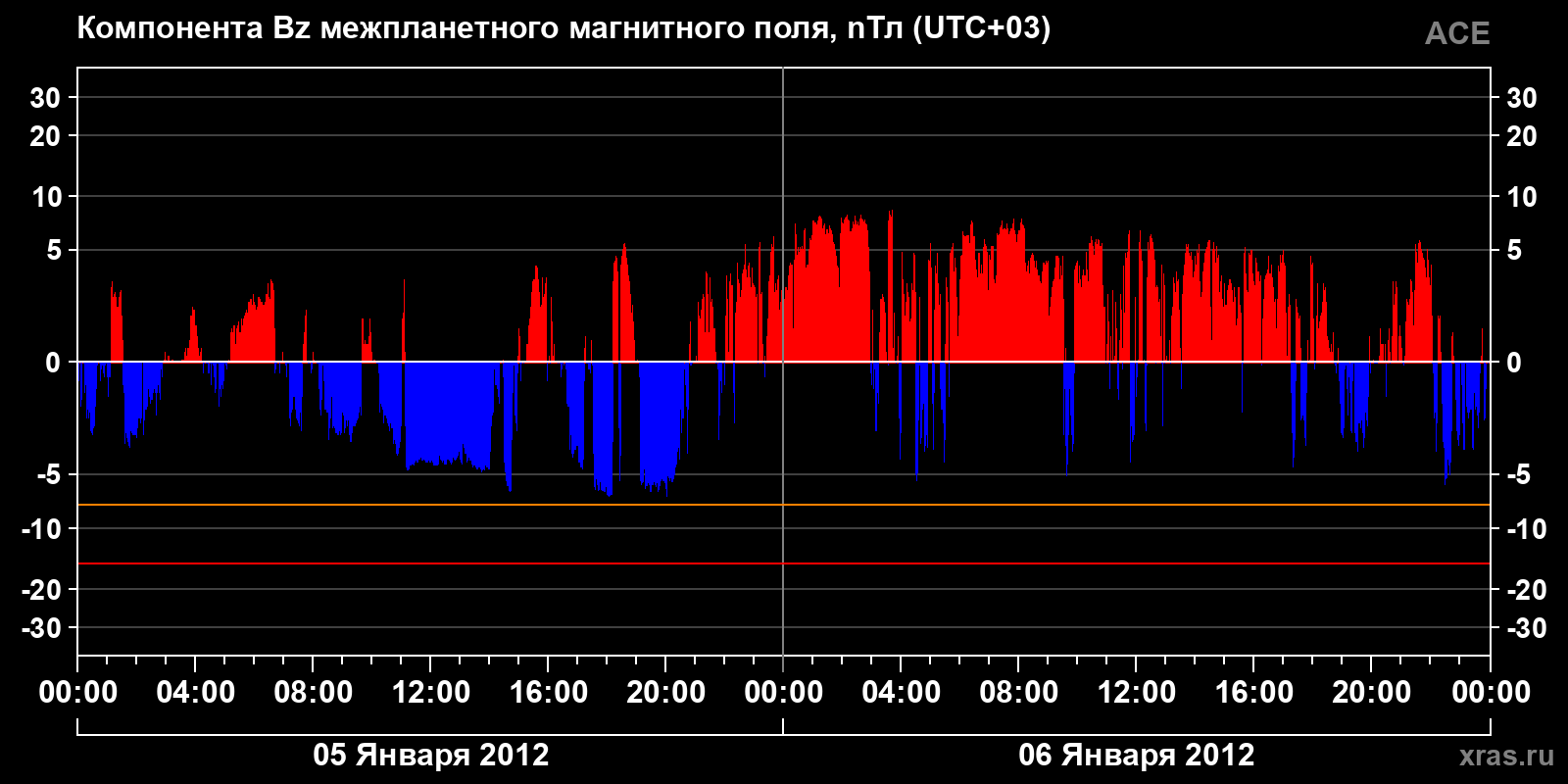 Компонента Bz межпланетного магнитного поля