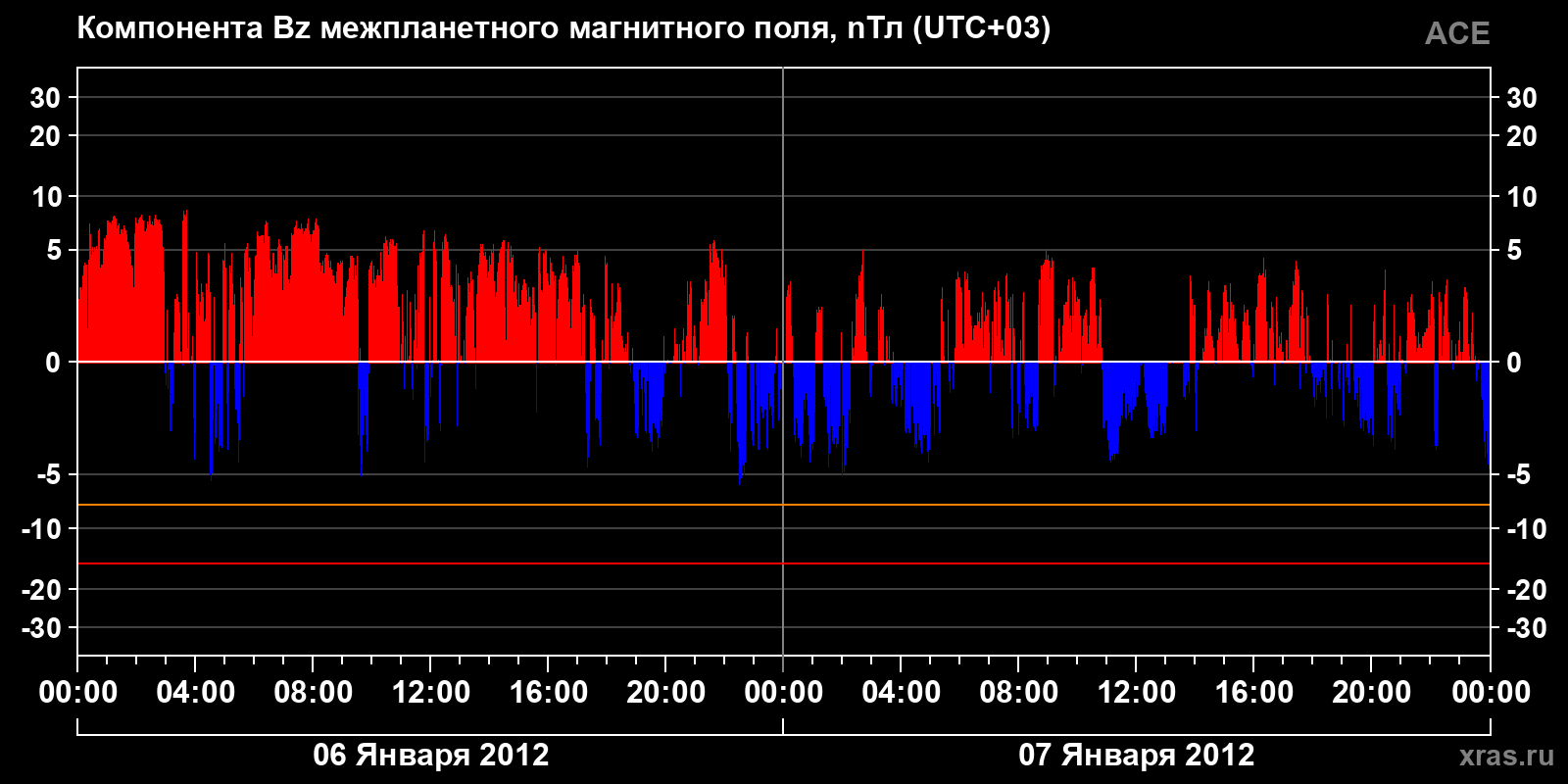Компонента Bz межпланетного магнитного поля