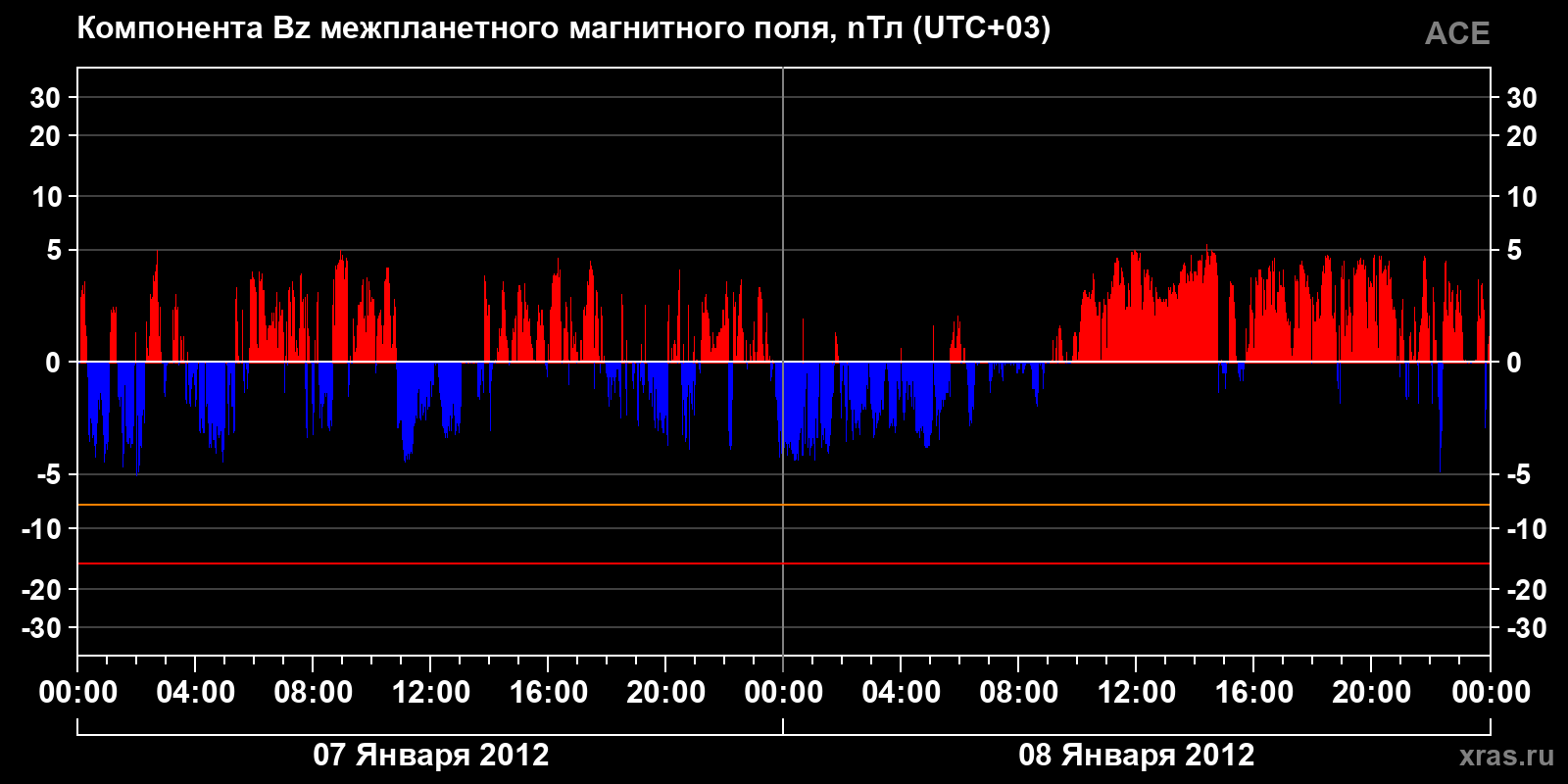Компонента Bz межпланетного магнитного поля