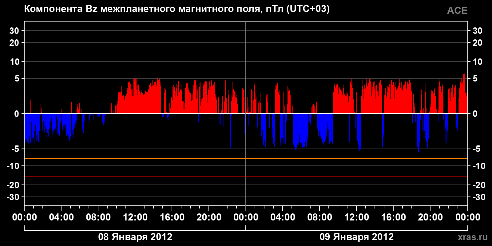 Компонента Bz межпланетного магнитного поля