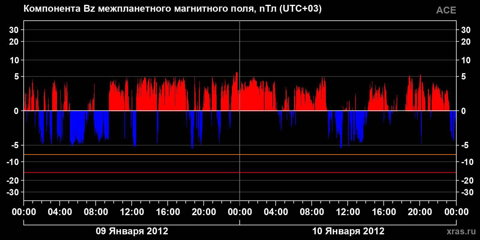 Компонента Bz межпланетного магнитного поля