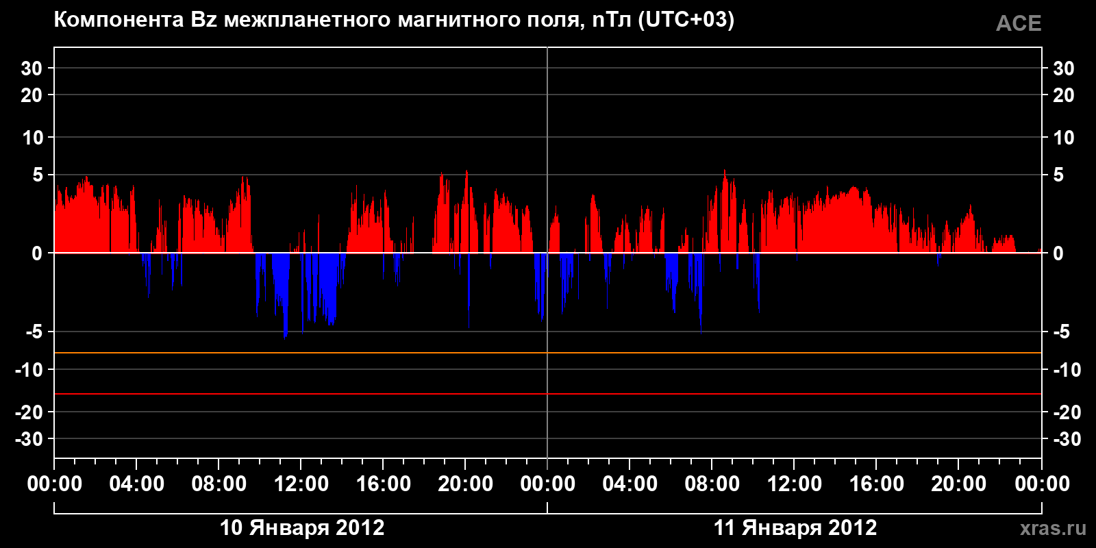 Компонента Bz межпланетного магнитного поля