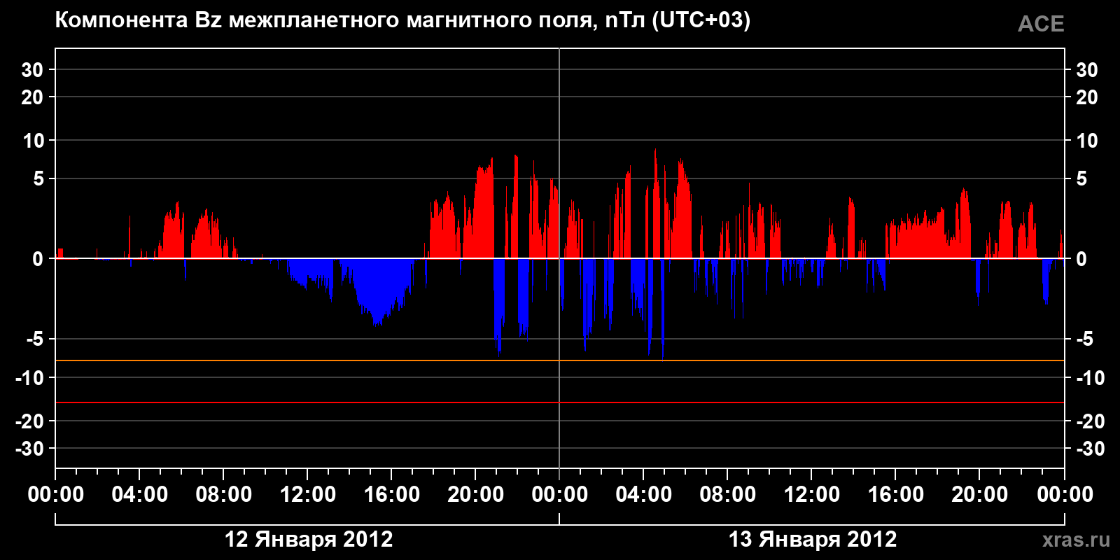Компонента Bz межпланетного магнитного поля