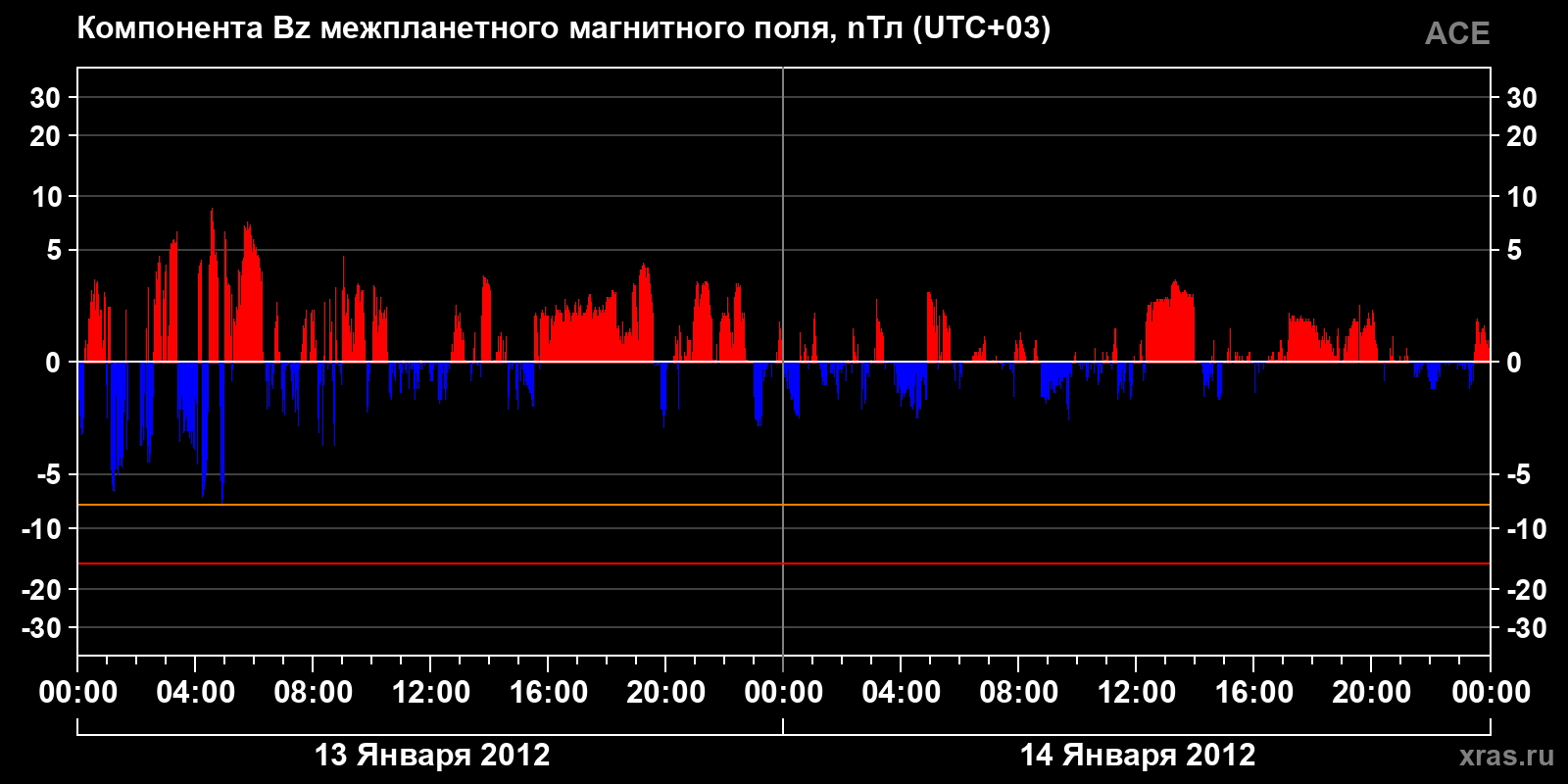 Компонента Bz межпланетного магнитного поля