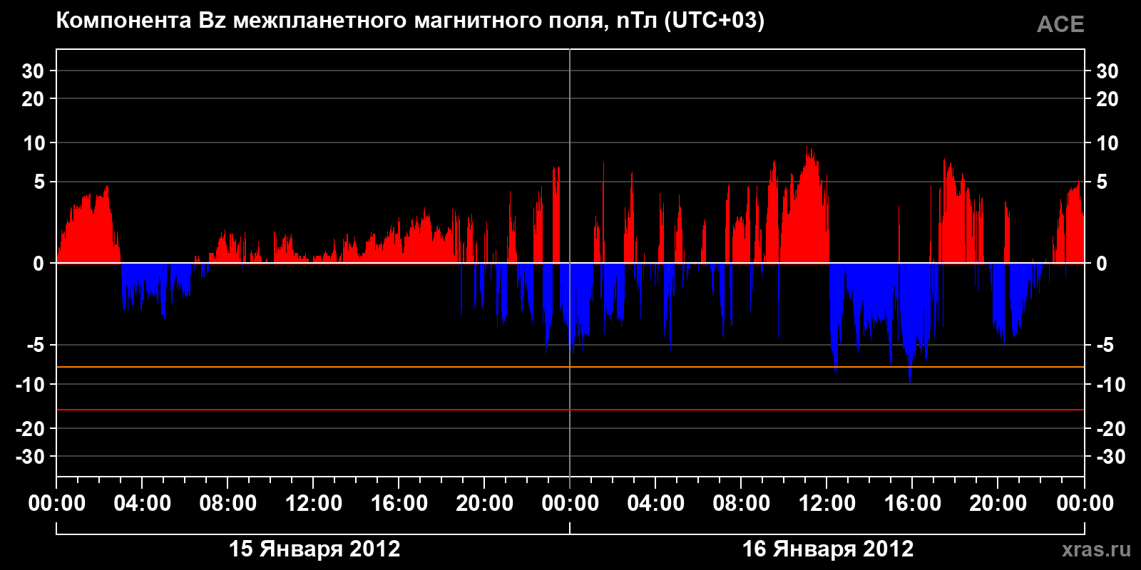 Компонента Bz межпланетного магнитного поля