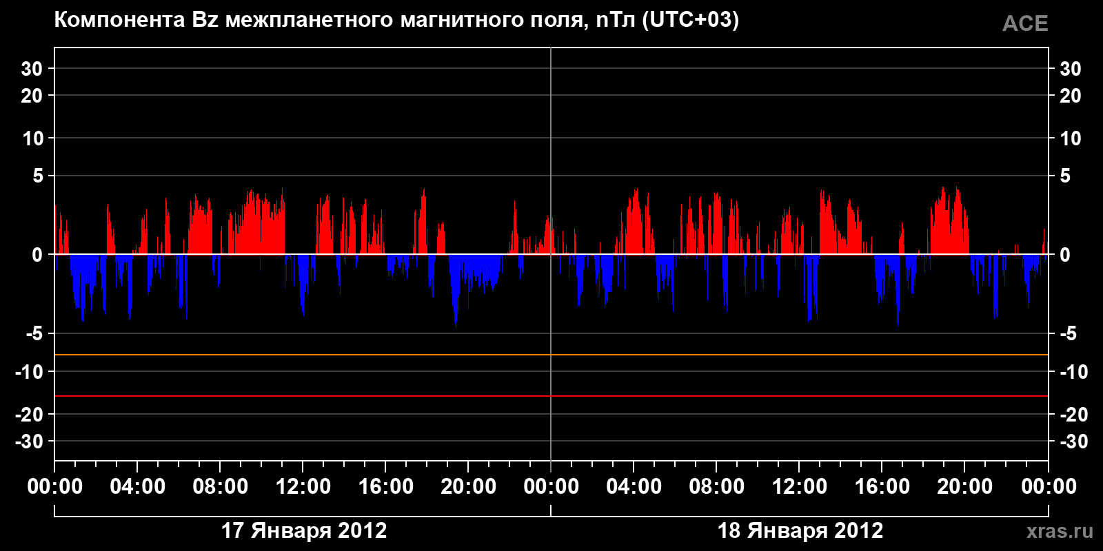 Компонента Bz межпланетного магнитного поля
