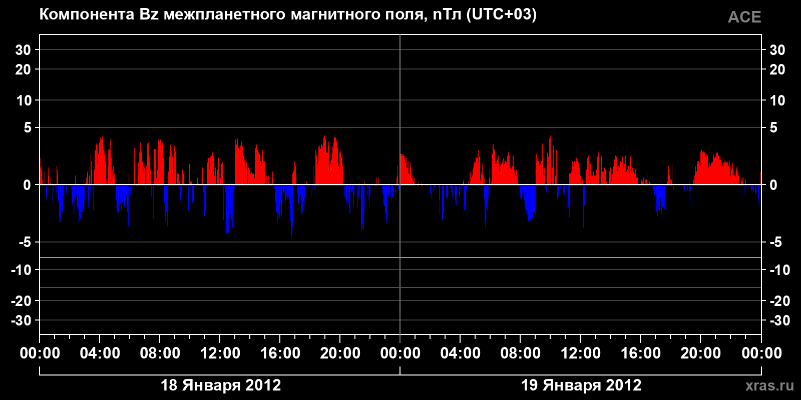Компонента Bz межпланетного магнитного поля