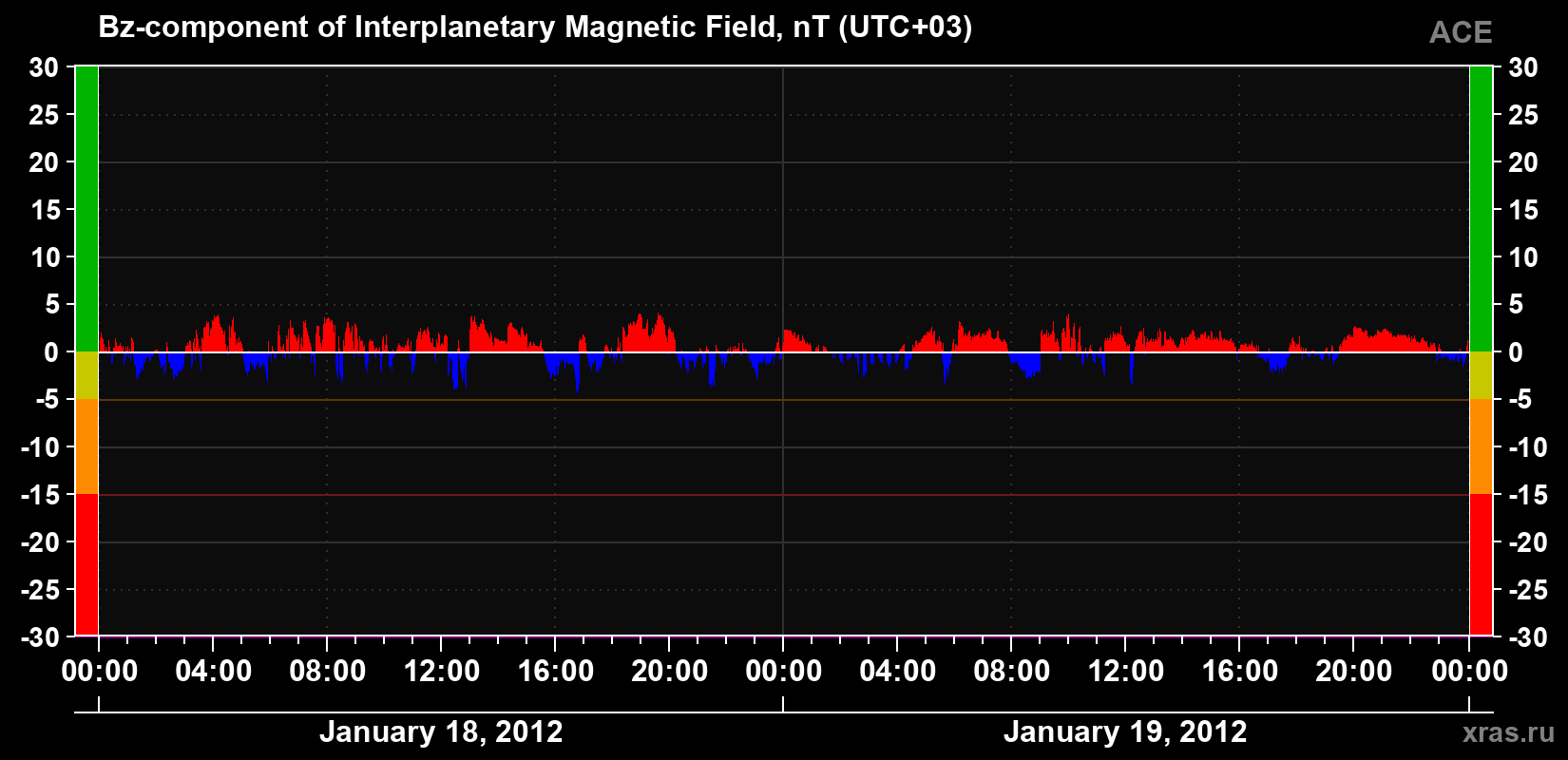 The Bz component of the solar wind magnetic field