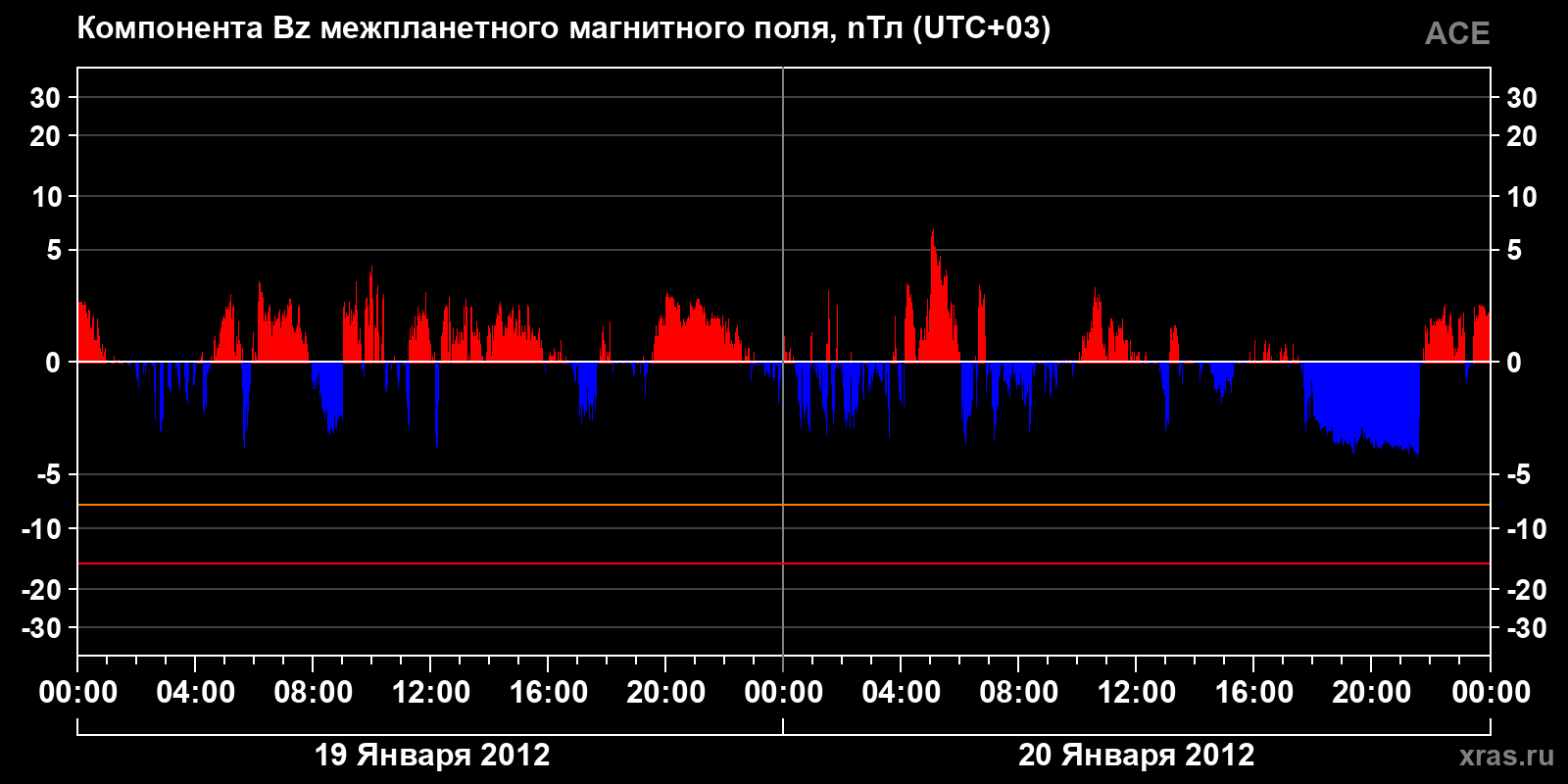 Компонента Bz межпланетного магнитного поля