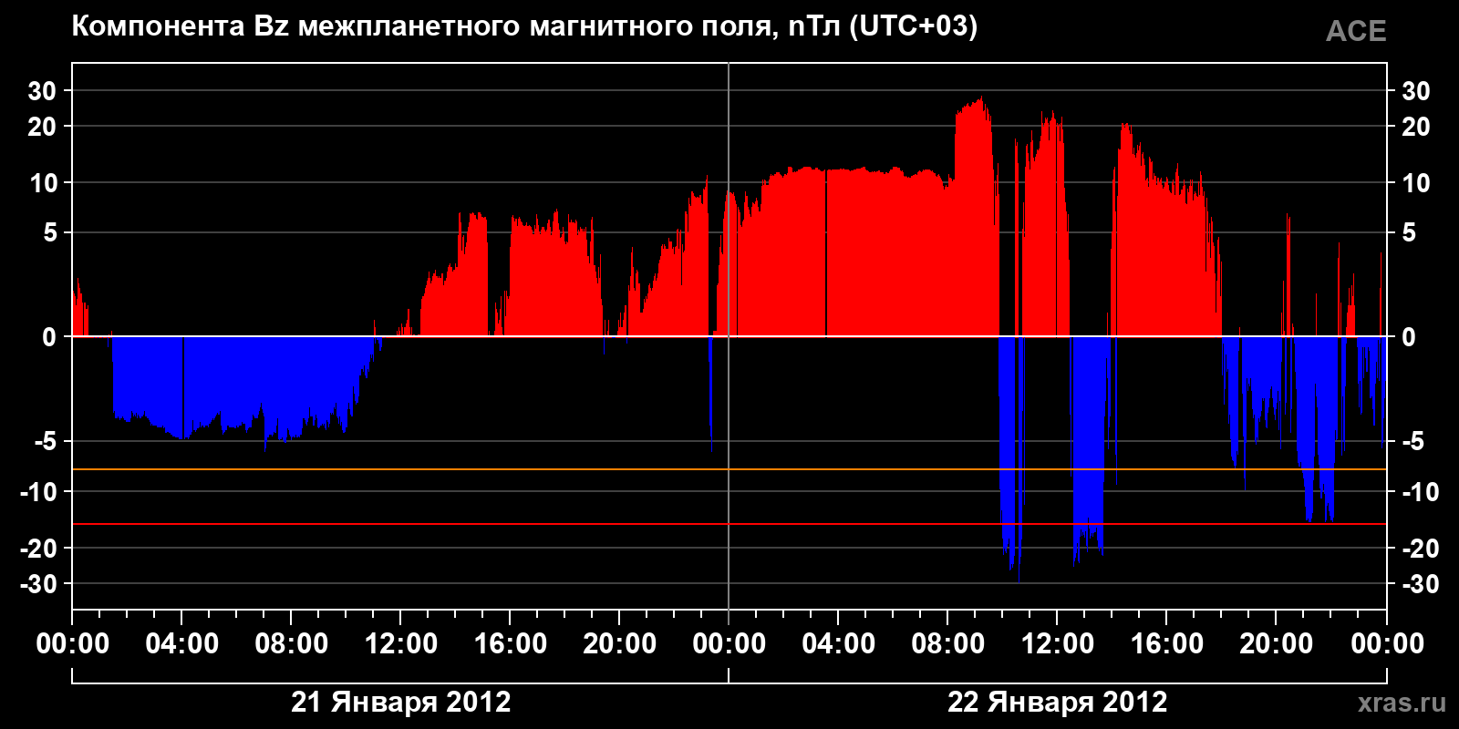 Компонента Bz межпланетного магнитного поля