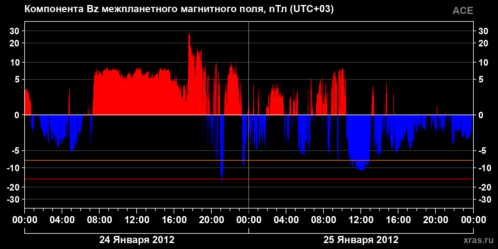 Компонента Bz межпланетного магнитного поля