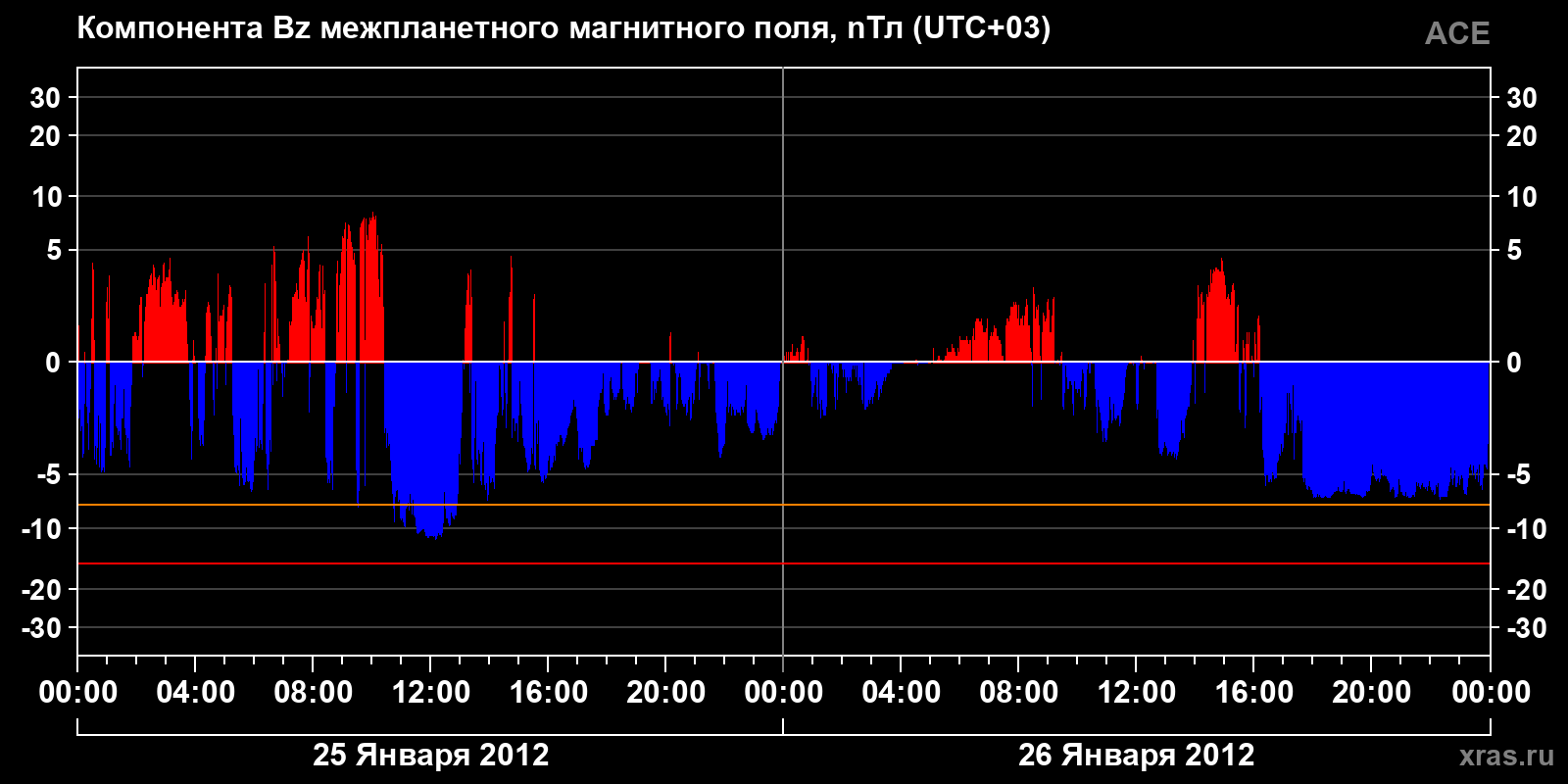 Компонента Bz межпланетного магнитного поля