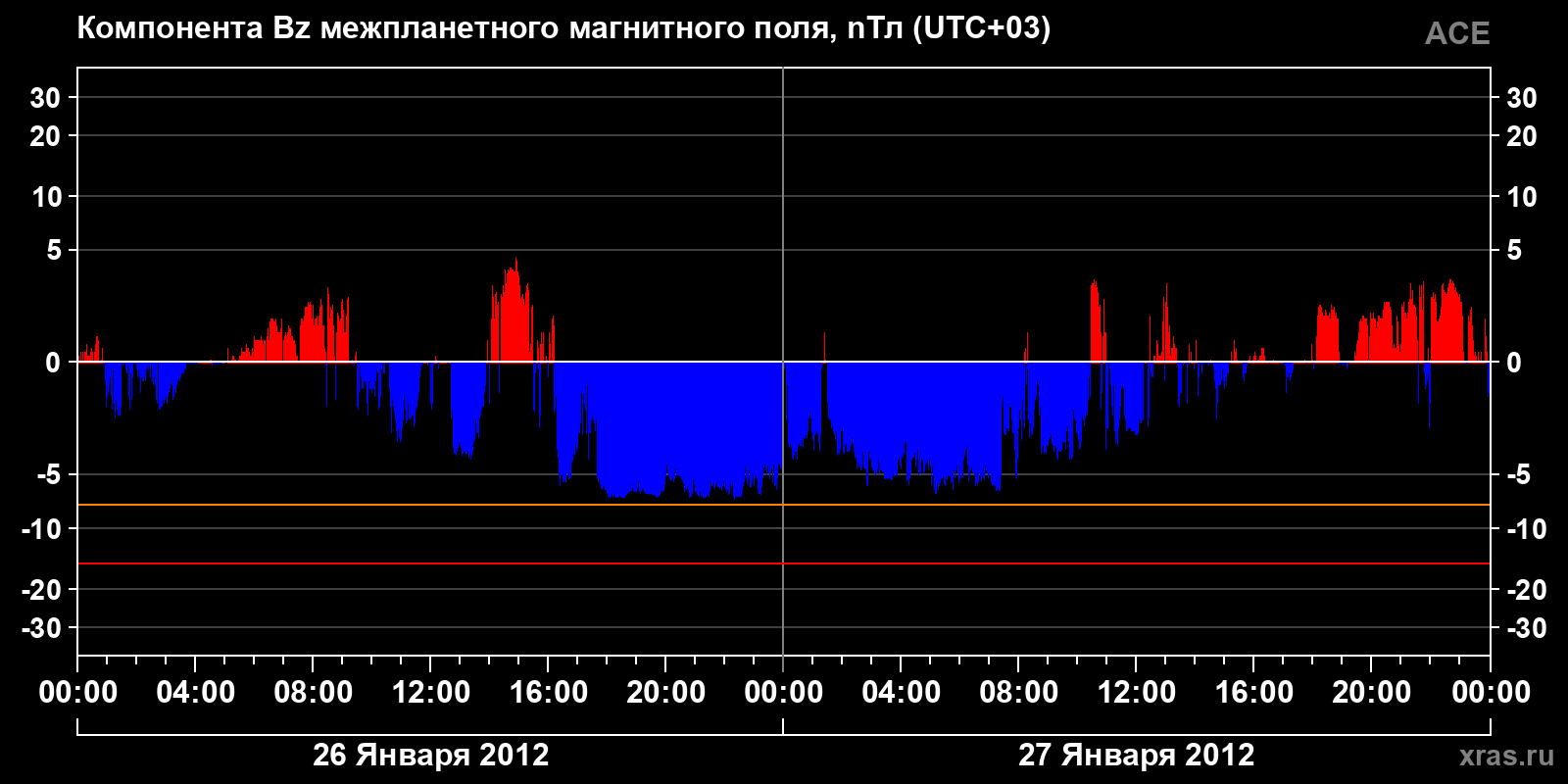 Компонента Bz межпланетного магнитного поля