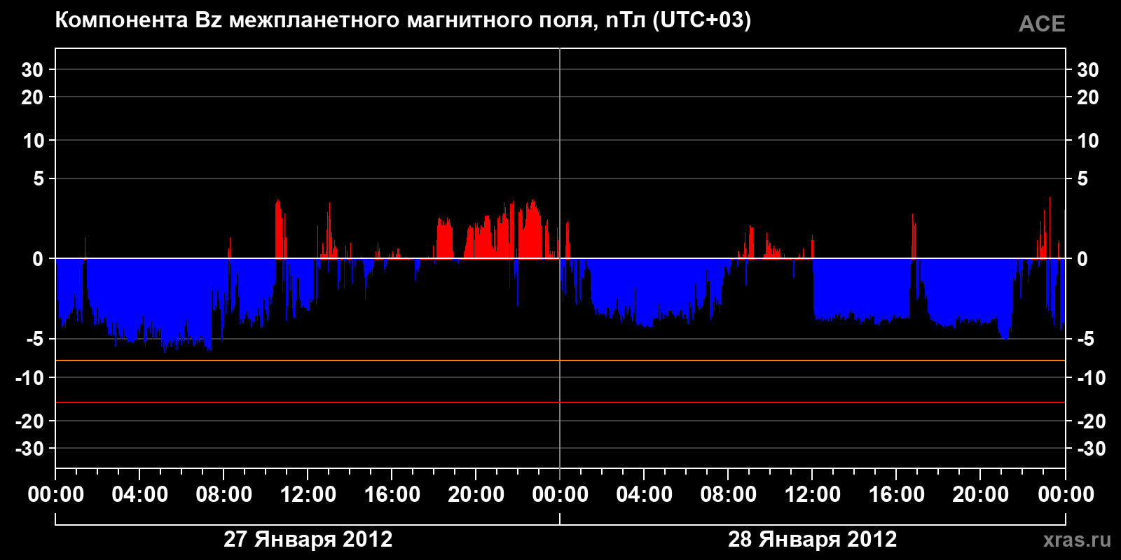 Компонента Bz межпланетного магнитного поля