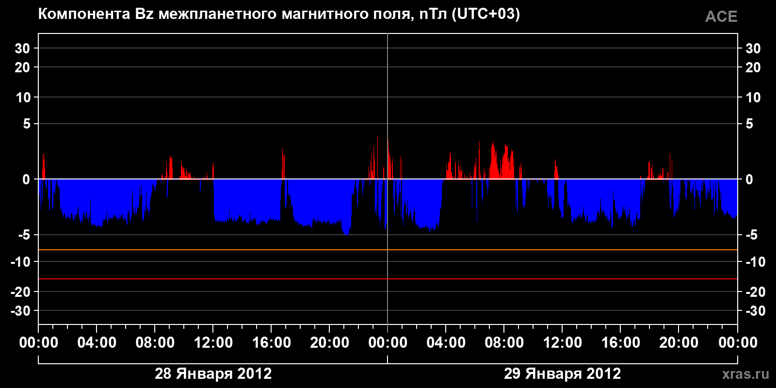 Компонента Bz межпланетного магнитного поля