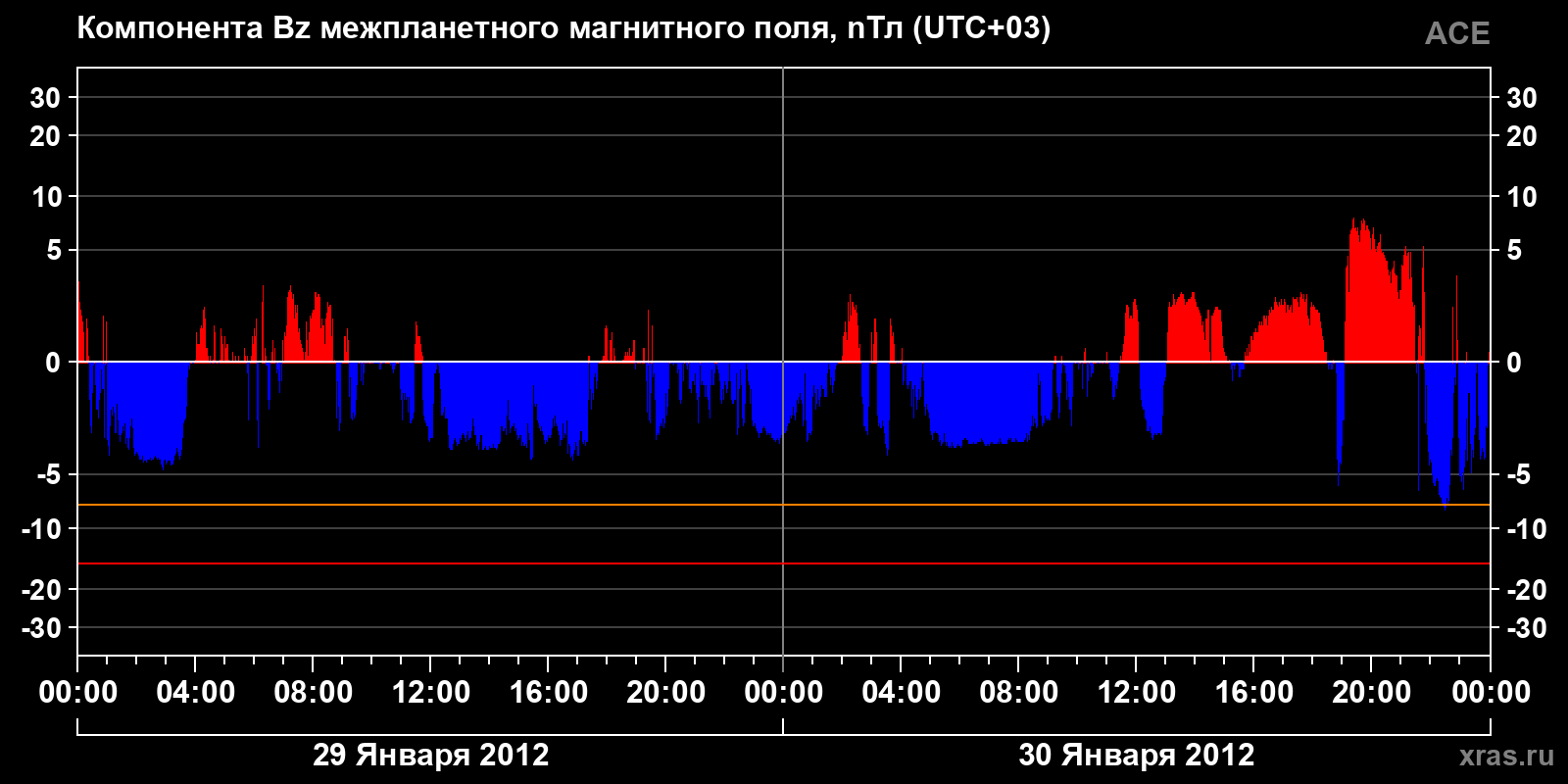 Компонента Bz межпланетного магнитного поля