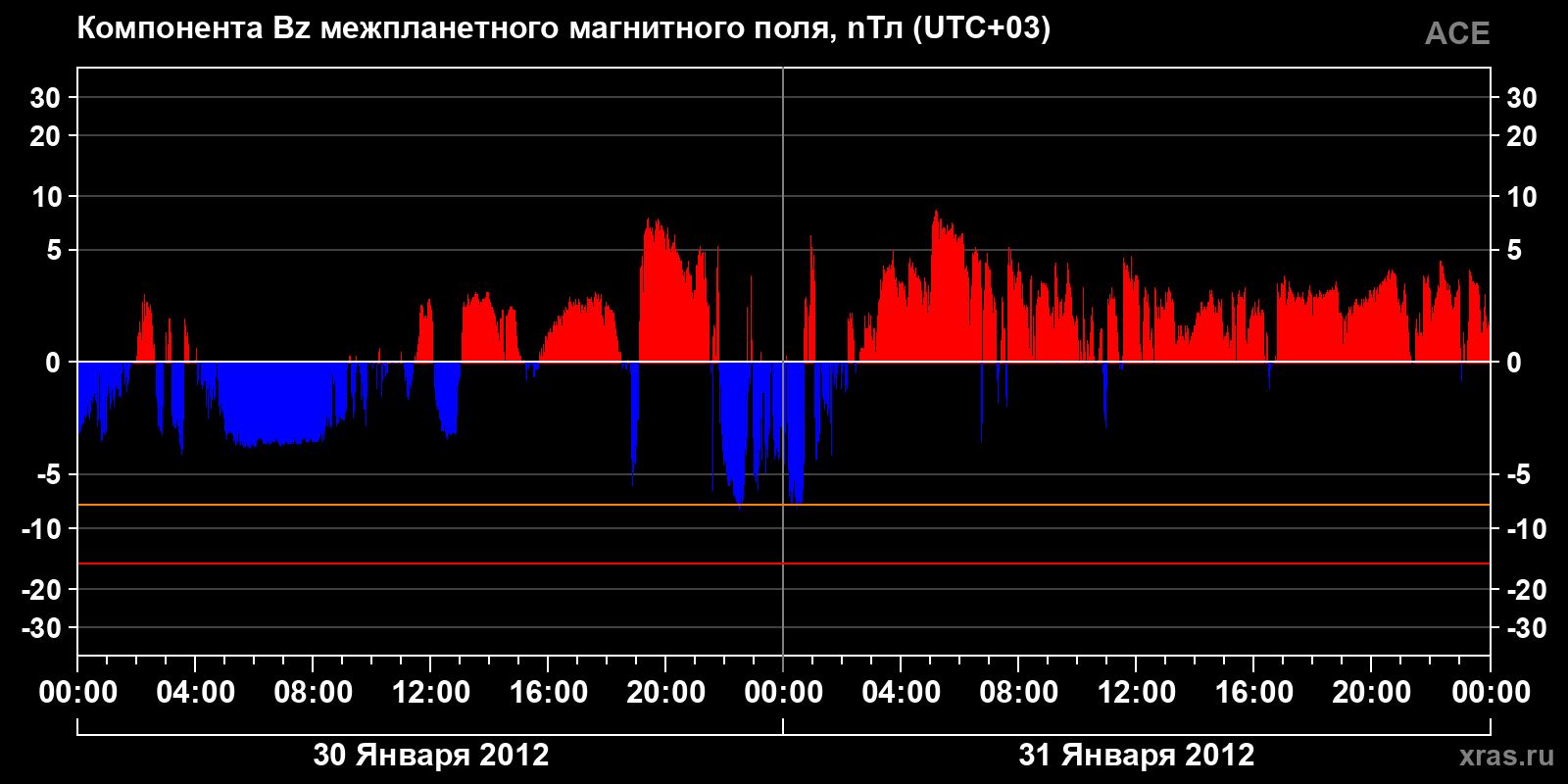 Компонента Bz межпланетного магнитного поля