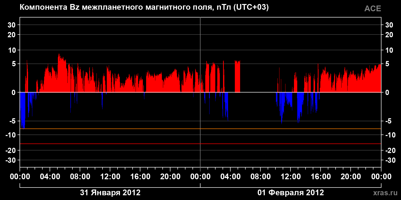 Компонента Bz межпланетного магнитного поля