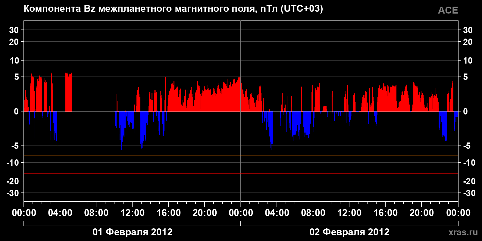 Компонента Bz межпланетного магнитного поля