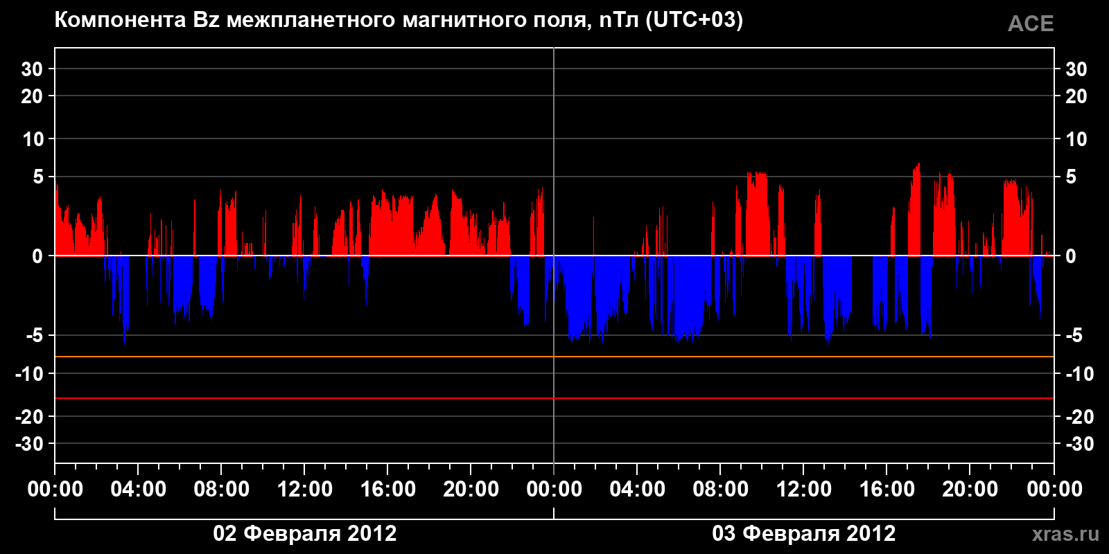 Компонента Bz межпланетного магнитного поля