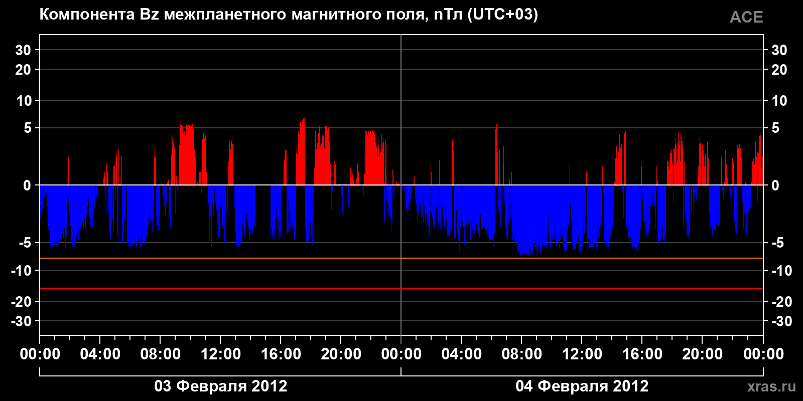 Компонента Bz межпланетного магнитного поля